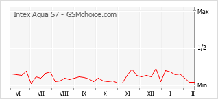 Grafico di modifiche della popolarità del telefono cellulare Intex Aqua S7