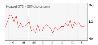 Diagramm der Poplularitätveränderungen von Huawei GT3
