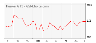 Gráfico de los cambios de popularidad Huawei GT3