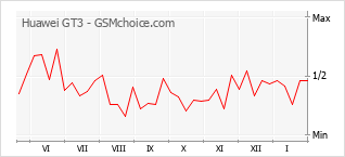 Grafico di modifiche della popolarità del telefono cellulare Huawei GT3