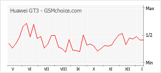 Traçar mudanças de populariedade do telemóvel Huawei GT3
