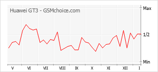 Диаграмма изменений популярности телефона Huawei GT3