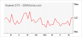 手机声望改变图表 Huawei GT3