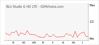 Popularity chart of BLU Studio G HD LTE