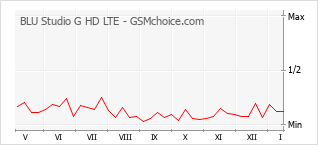 Gráfico de los cambios de popularidad BLU Studio G HD LTE