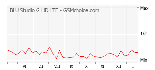 Populariteit van de telefoon: diagram BLU Studio G HD LTE