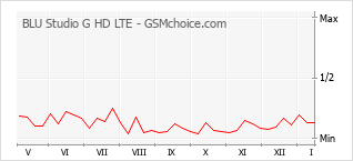 Traçar mudanças de populariedade do telemóvel BLU Studio G HD LTE