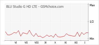 Диаграмма изменений популярности телефона BLU Studio G HD LTE