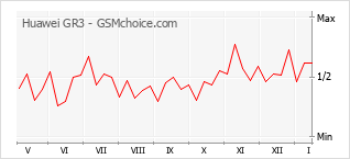 Diagramm der Poplularitätveränderungen von Huawei GR3