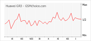 Диаграмма изменений популярности телефона Huawei GR3