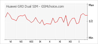 Diagramm der Poplularitätveränderungen von Huawei GR3 Dual SIM