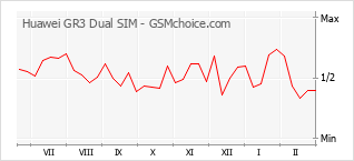 Populariteit van de telefoon: diagram Huawei GR3 Dual SIM