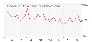 手机声望改变图表 Huawei GR3 Dual SIM