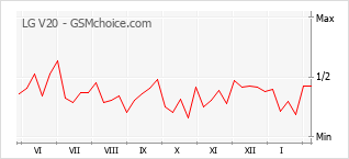 Diagramm der Poplularitätveränderungen von LG V20