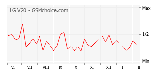 Gráfico de los cambios de popularidad LG V20