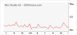 Gráfico de los cambios de popularidad BLU Studio G2