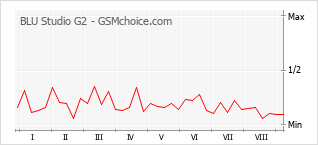 Le graphique de popularité de BLU Studio G2