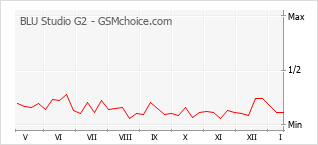 Grafico di modifiche della popolarità del telefono cellulare BLU Studio G2