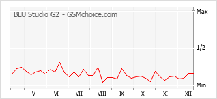 Traçar mudanças de populariedade do telemóvel BLU Studio G2