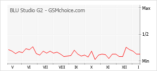 Диаграмма изменений популярности телефона BLU Studio G2
