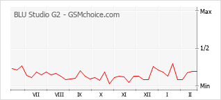 手機聲望改變圖表 BLU Studio G2