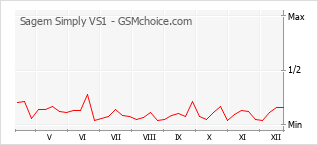 Diagramm der Poplularitätveränderungen von Sagem Simply VS1
