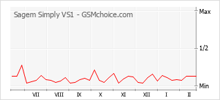 Gráfico de los cambios de popularidad Sagem Simply VS1