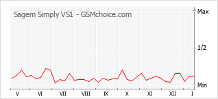 Grafico di modifiche della popolarità del telefono cellulare Sagem Simply VS1