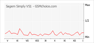 Traçar mudanças de populariedade do telemóvel Sagem Simply VS1