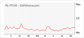 Gráfico de los cambios de popularidad Fly FF245