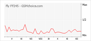 Grafico di modifiche della popolarità del telefono cellulare Fly FF245