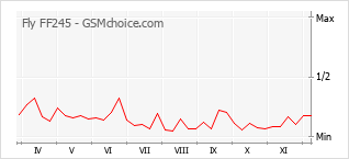 Populariteit van de telefoon: diagram Fly FF245