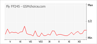 Диаграмма изменений популярности телефона Fly FF245