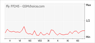 手機聲望改變圖表 Fly FF245