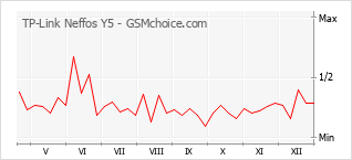 Gráfico de los cambios de popularidad TP-Link Neffos Y5