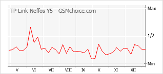 Traçar mudanças de populariedade do telemóvel TP-Link Neffos Y5