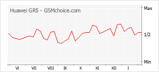 Popularity chart of Huawei GR5
