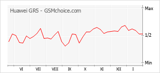 Le graphique de popularité de Huawei GR5