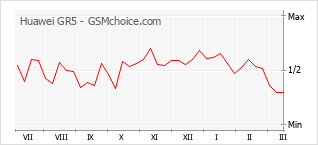 Populariteit van de telefoon: diagram Huawei GR5