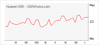 Traçar mudanças de populariedade do telemóvel Huawei GR5