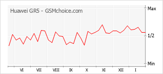 Диаграмма изменений популярности телефона Huawei GR5