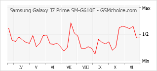 Диаграмма изменений популярности телефона Samsung Galaxy J7 Prime SM-G610F