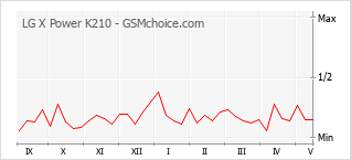 Grafico di modifiche della popolarità del telefono cellulare LG X Power K210
