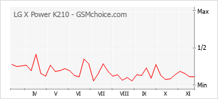 手机声望改变图表 LG X Power K210