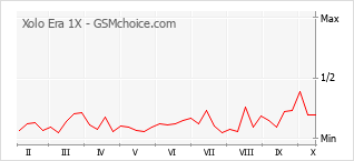 Gráfico de los cambios de popularidad Xolo Era 1X