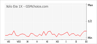 Grafico di modifiche della popolarità del telefono cellulare Xolo Era 1X