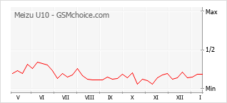 Popularity chart of Meizu U10