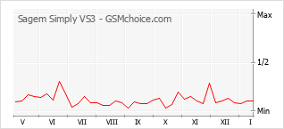 Diagramm der Poplularitätveränderungen von Sagem Simply VS3