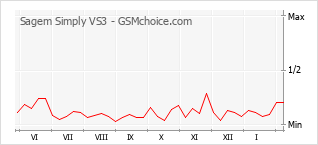 Gráfico de los cambios de popularidad Sagem Simply VS3