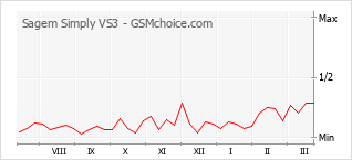 Le graphique de popularité de Sagem Simply VS3